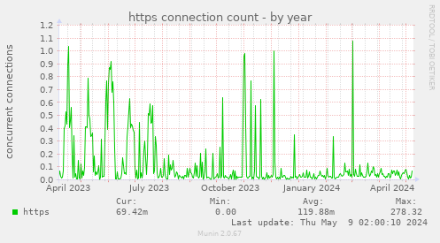 https connection count