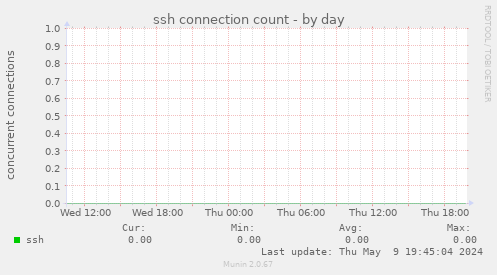 ssh connection count