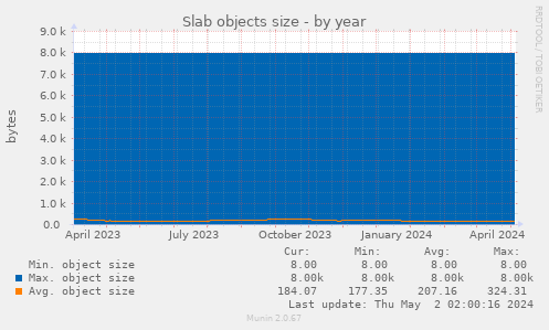 Slab objects size