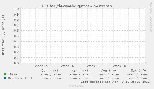 IOs for /dev/web-vg/root