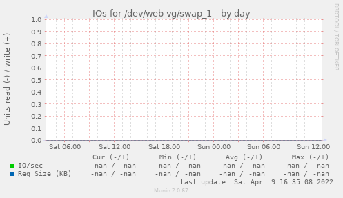IOs for /dev/web-vg/swap_1