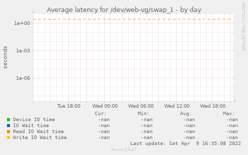 Average latency for /dev/web-vg/swap_1