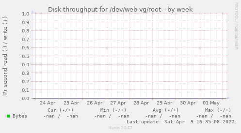 Disk throughput for /dev/web-vg/root