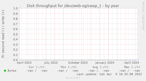 Disk throughput for /dev/web-vg/swap_1