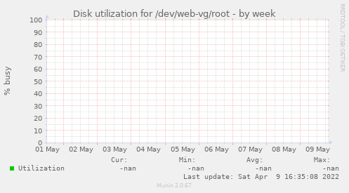 Disk utilization for /dev/web-vg/root