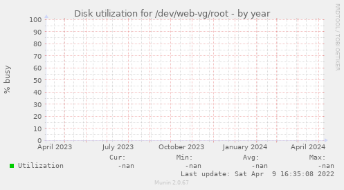 Disk utilization for /dev/web-vg/root