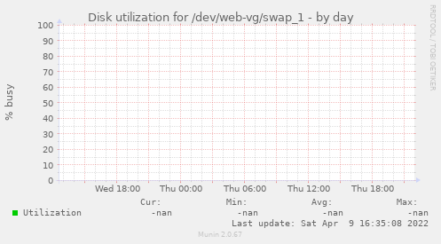 Disk utilization for /dev/web-vg/swap_1