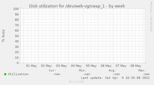 Disk utilization for /dev/web-vg/swap_1