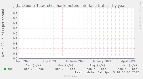 backbone-1.switches.hackeriet.no interface traffic