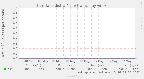Interface distro-1-srv traffic