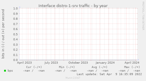 Interface distro-1-srv traffic