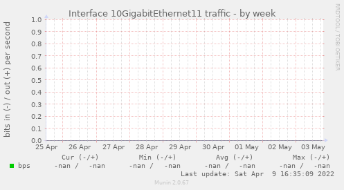 Interface 10GigabitEthernet11 traffic