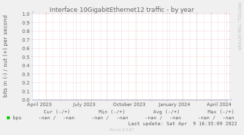 Interface 10GigabitEthernet12 traffic