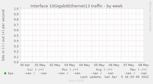 Interface 10GigabitEthernet13 traffic