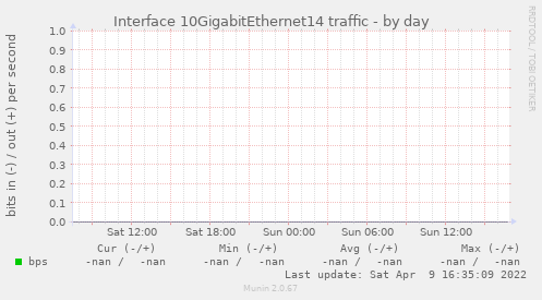 Interface 10GigabitEthernet14 traffic