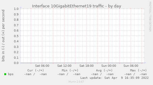 Interface 10GigabitEthernet19 traffic