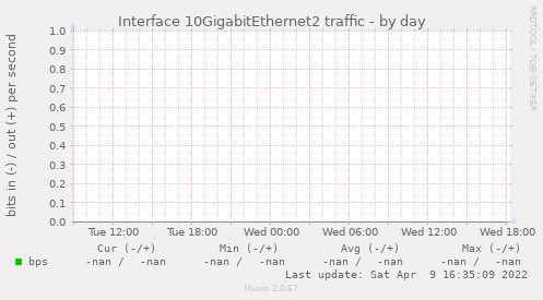 Interface 10GigabitEthernet2 traffic