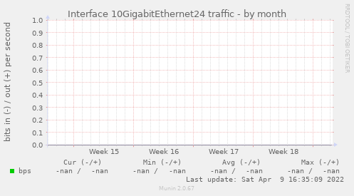 Interface 10GigabitEthernet24 traffic