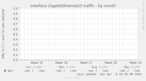 Interface GigabitEthernet25 traffic