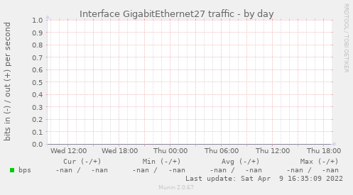 Interface GigabitEthernet27 traffic