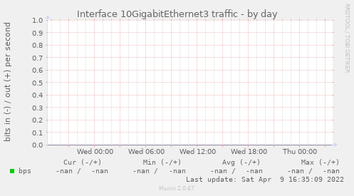 Interface 10GigabitEthernet3 traffic