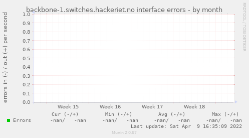backbone-1.switches.hackeriet.no interface errors