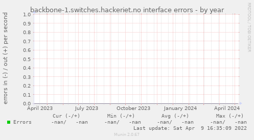 backbone-1.switches.hackeriet.no interface errors
