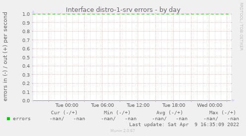 Interface distro-1-srv errors