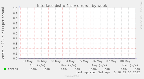 Interface distro-1-srv errors