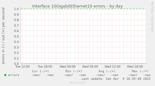 Interface 10GigabitEthernet10 errors