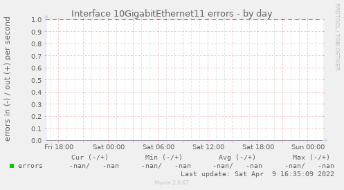 Interface 10GigabitEthernet11 errors