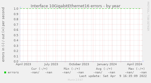 Interface 10GigabitEthernet16 errors