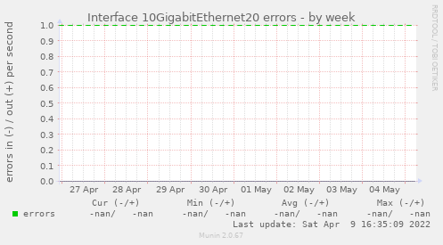 Interface 10GigabitEthernet20 errors