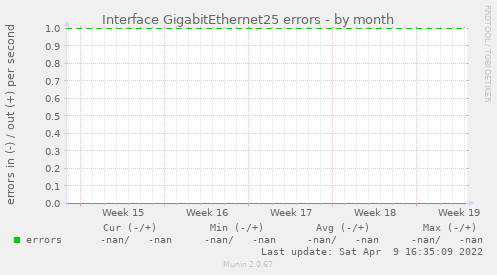 Interface GigabitEthernet25 errors