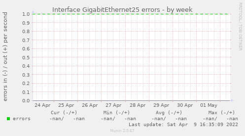 Interface GigabitEthernet25 errors