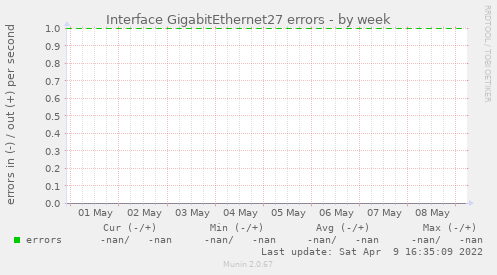 Interface GigabitEthernet27 errors