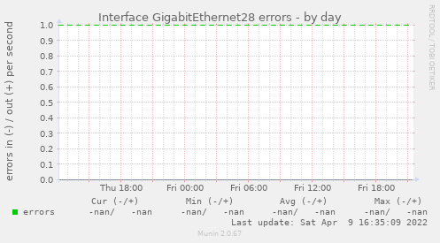 Interface GigabitEthernet28 errors