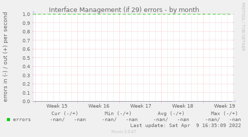 Interface Management (if 29) errors