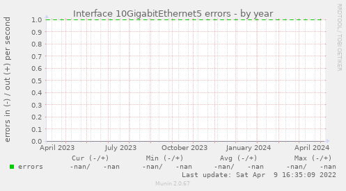 Interface 10GigabitEthernet5 errors