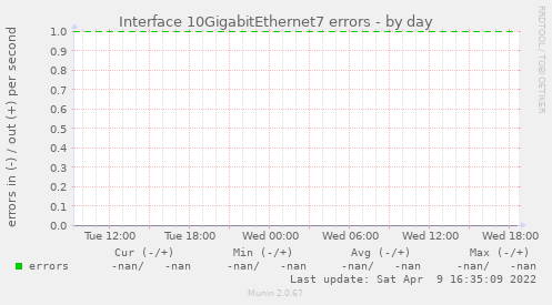 Interface 10GigabitEthernet7 errors