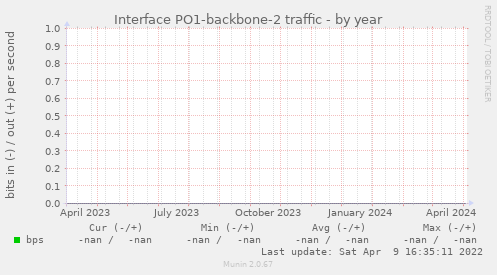 Interface PO1-backbone-2 traffic
