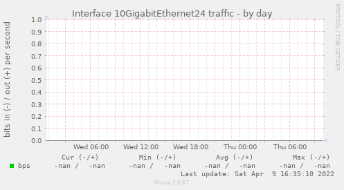 Interface 10GigabitEthernet24 traffic