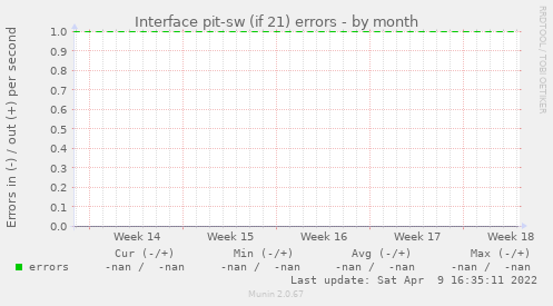 Interface pit-sw (if 21) errors