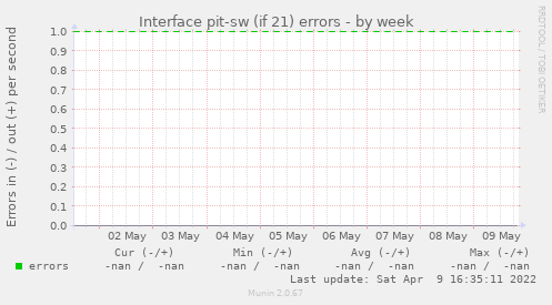 Interface pit-sw (if 21) errors
