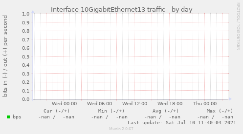 Interface 10GigabitEthernet13 traffic