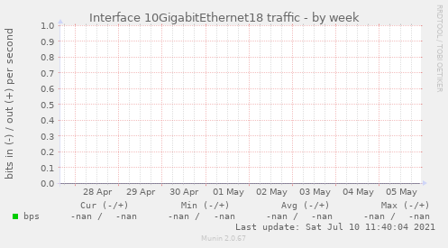 Interface 10GigabitEthernet18 traffic
