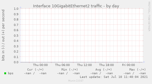 Interface 10GigabitEthernet2 traffic