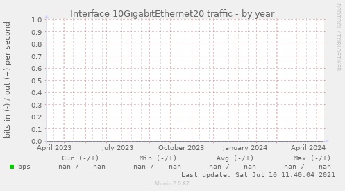 Interface 10GigabitEthernet20 traffic