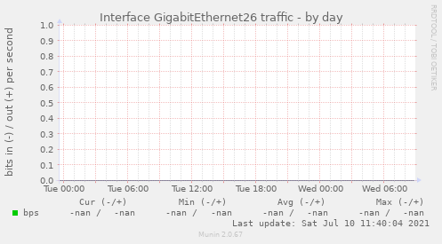 Interface GigabitEthernet26 traffic