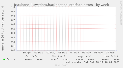 backbone-2.switches.hackeriet.no interface errors